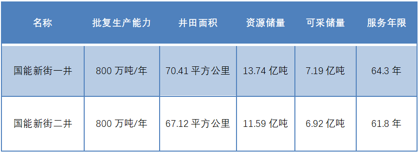 国家能源集团新街台格庙矿区两矿井产能置换方案获批复.png
