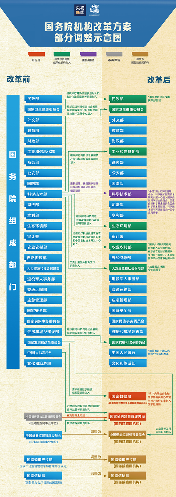 国务院机构改革方案经表决通过3.10.png
