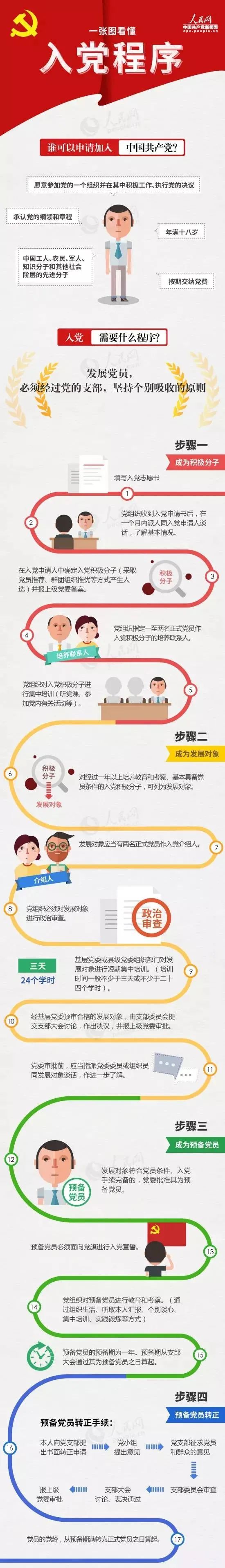 一张图看懂入党程序，以后都不困惑了！3.13.jpg