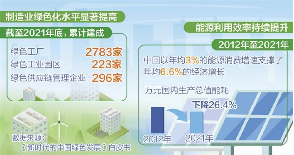 加快工业绿色低碳转型步伐3.27.png