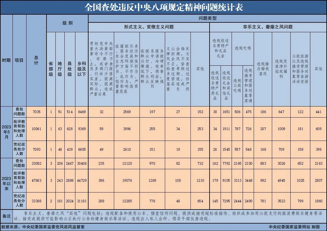 1688437535119705.jpg 2023年5月全国查处违反中央八项规定精神问题7035起.jpg