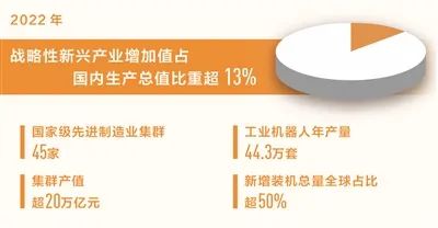 战略性新兴产业增加值占国内生产总值比重超13%7.6.jpg