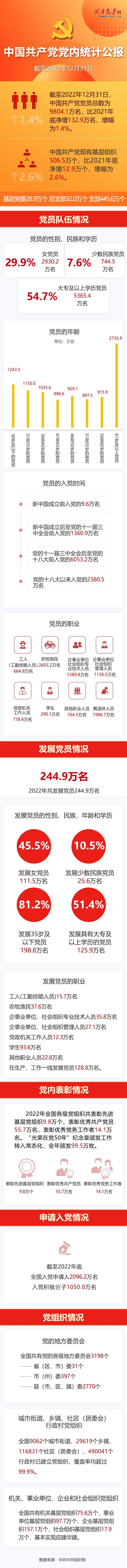 图解中国共产党党内统计公报7.7.jpg