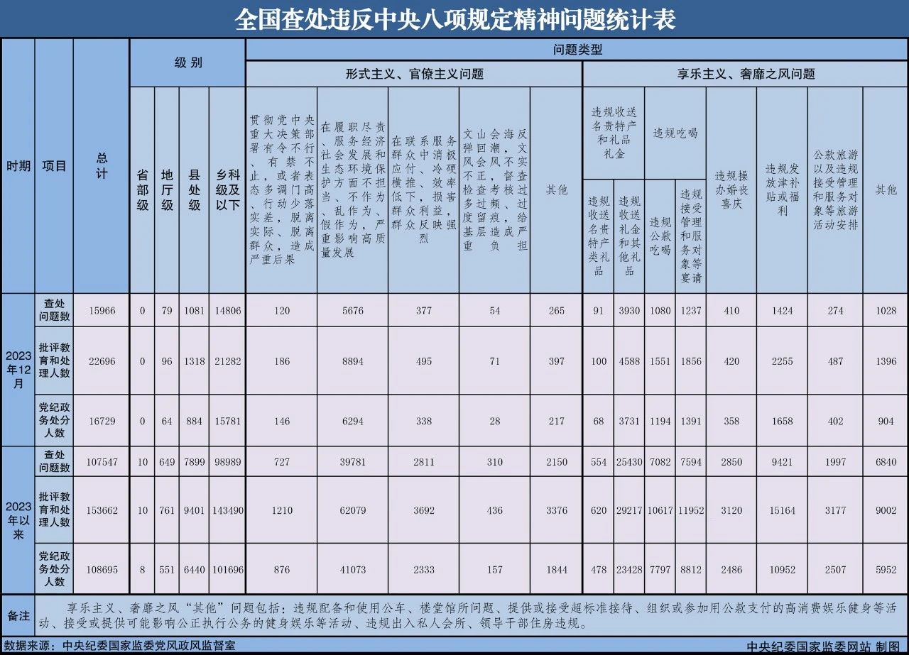 1709016100939925.jpg 2023年全国查处违反中央八项规定精神问题107547起1.29.jpg