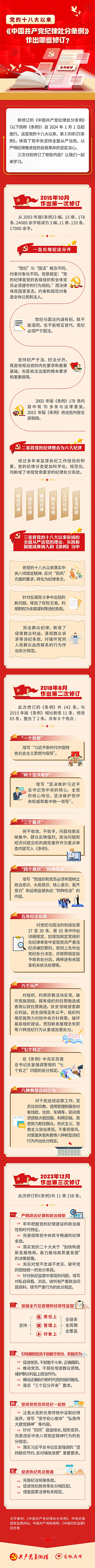 党的十八大以来，《中国共产党纪律处分条例》作出哪些修订？5.8.jpg