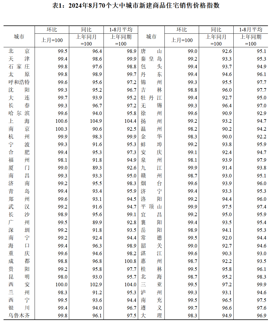 8月房价下行趋势持续，上海走势仍坚挺.png